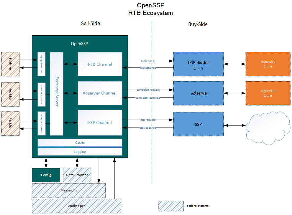 OpenSSp RTB Ecosystem